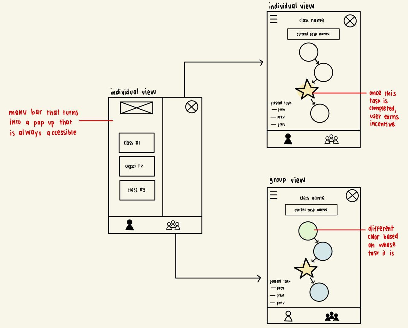 Low-fidelity wireframes: individual view and group view with a path of task bubbles ending in a star, annotated in red.